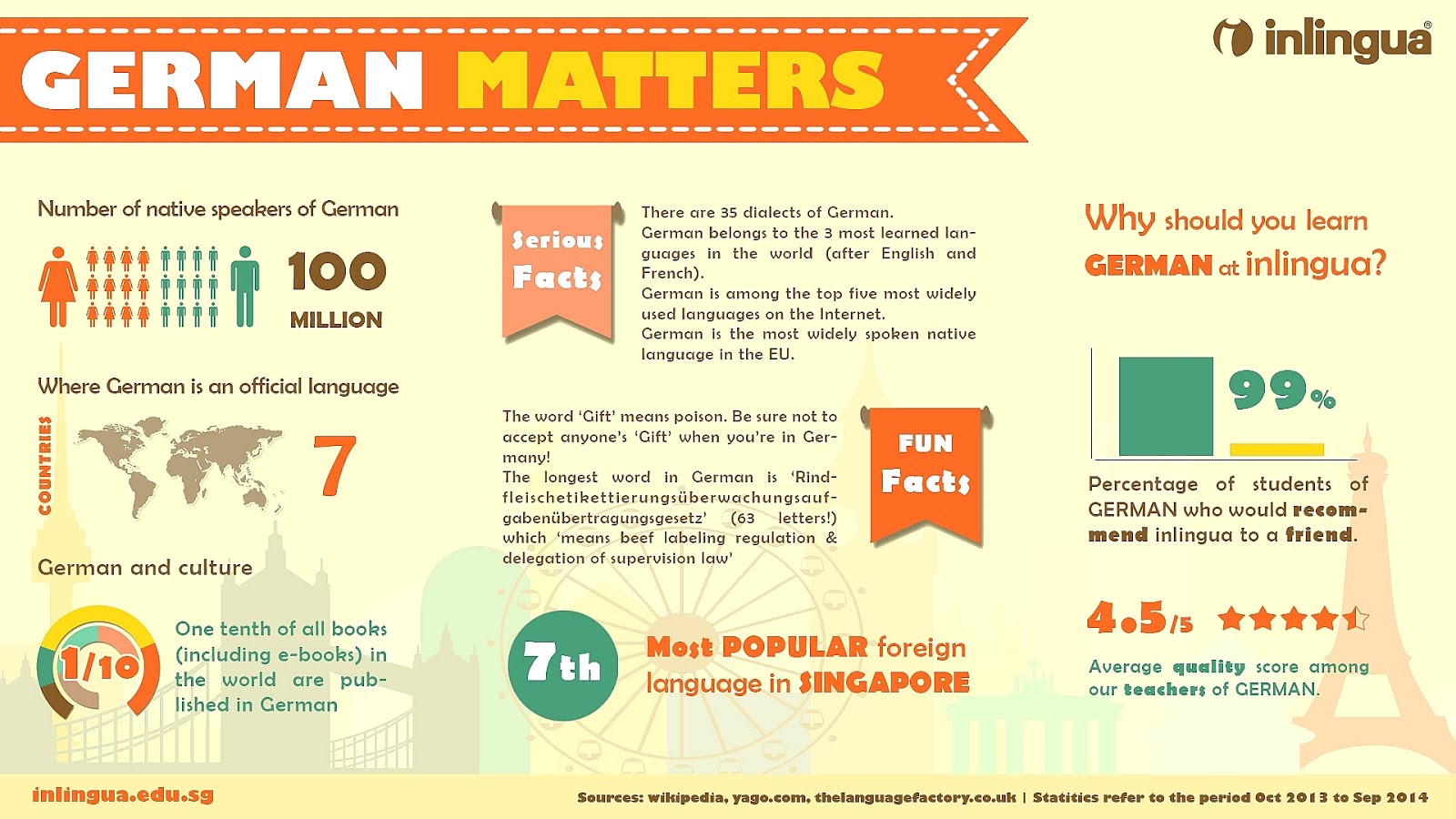 Geographical distribution of German speakers German Choices