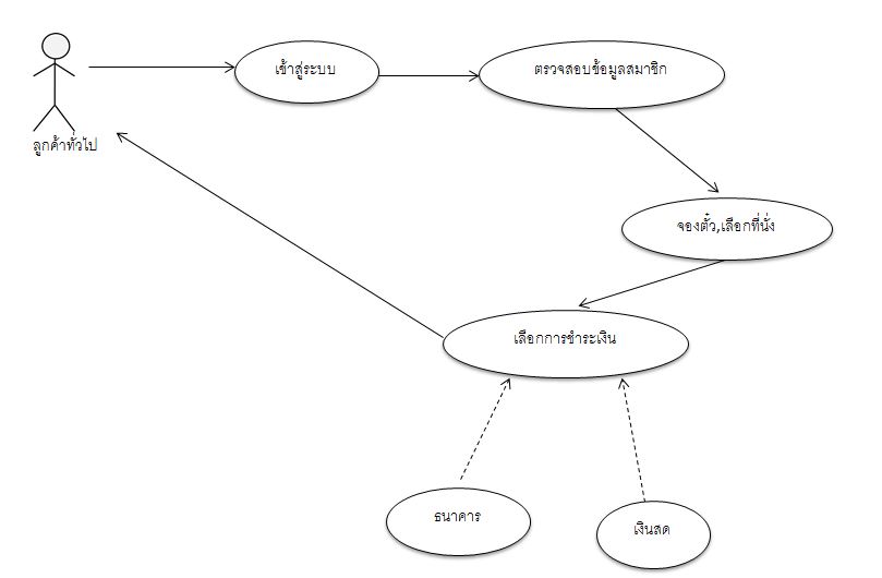 การวิเคราห์ระบบจองตั๋วเครื่องบิน: Use Case Diagram ลูกค้าทั่วไป