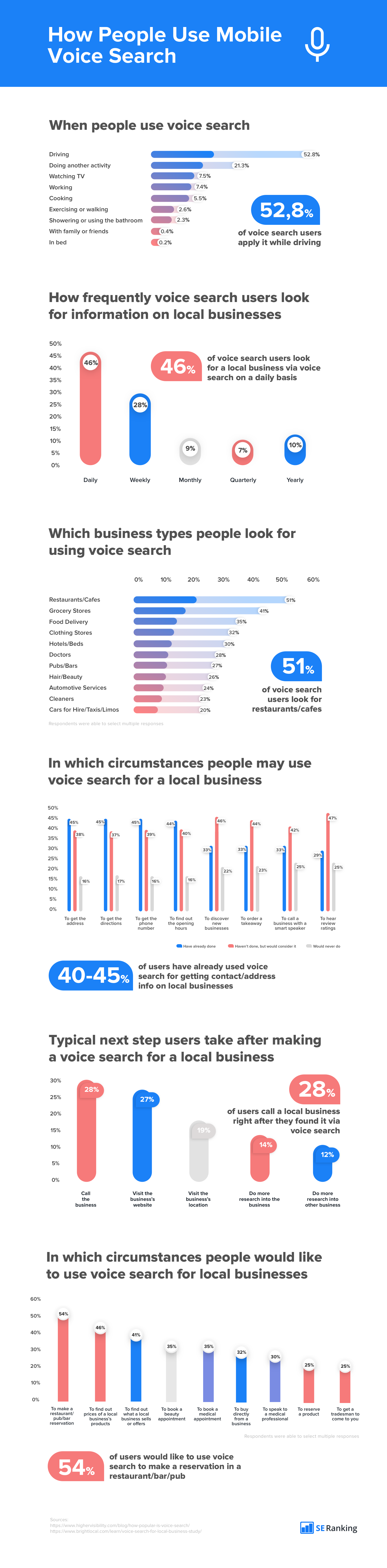 How people use mobile voice search - infographic
