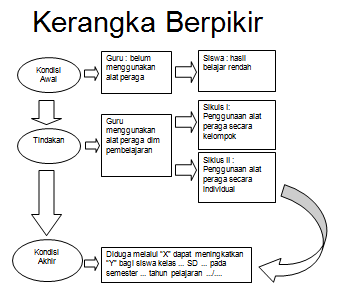 Bagaimanakah Menyusun Kerangka  Berpikir Penelitian  