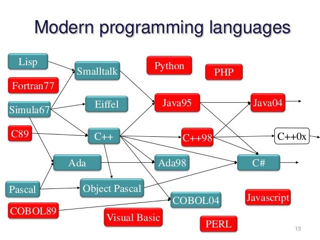 Модели языков программирования. Си (язык программирования) языки программирования семейства си. Дерево языков программирования. Генеалогическое дерево языков программирования. Языки программирования схема.