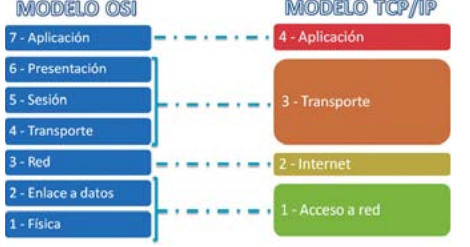 Redes:  Modelo TCP/IP y  Protocolos de comunicación.