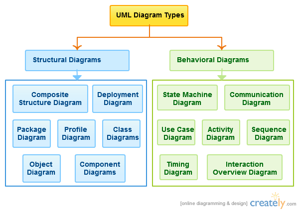 UML - Modeling Types