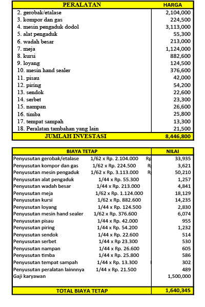 Peluang usaha dodol Modal usah dodol