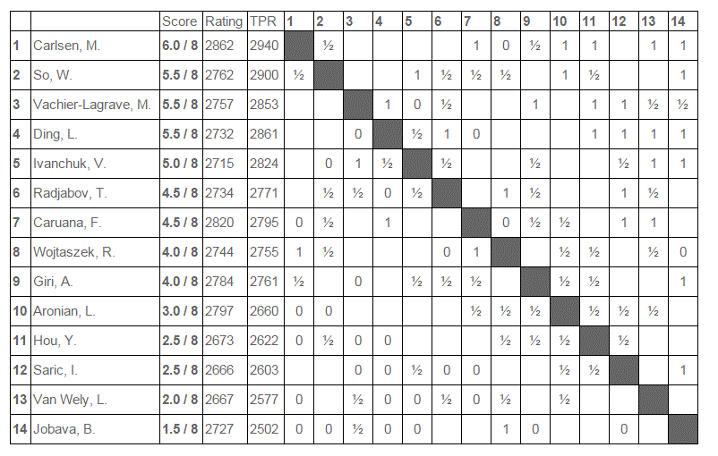 El Alfil Inquieto Tata Steel Chess Octava Ronda ¿Tablas? No gracias