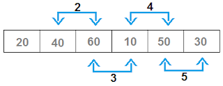 Analysis of Bubble Sort Time Complexity | JavaByPatel: Data structures ...