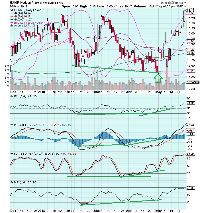 The Keystone Speculator™ HZNP Horizon Pharma Daily Chart