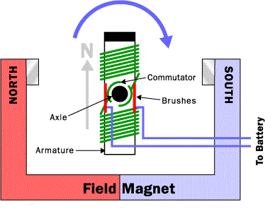Prinsip dan cara kerja Motor Listrik Sederhana ~ Fakultas Teknik