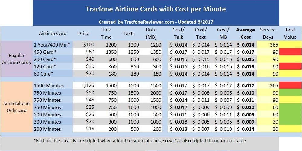 TracfoneReviewer Best Deal on Prepaid Minutes Tracfone Airtime Guide