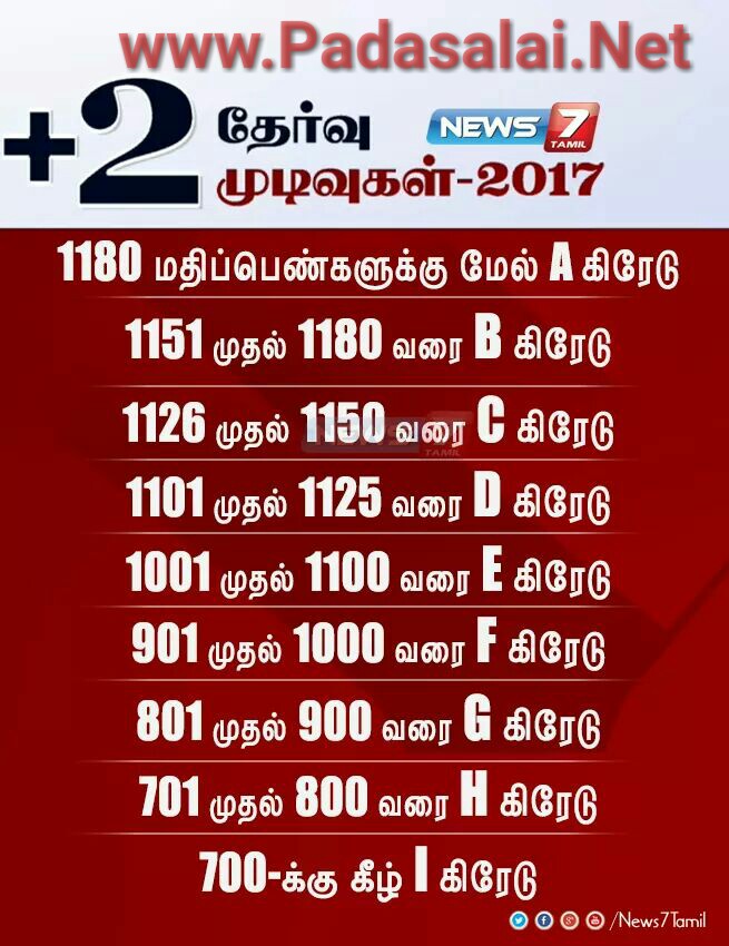 12th Result Grade System Details No.1 Educational