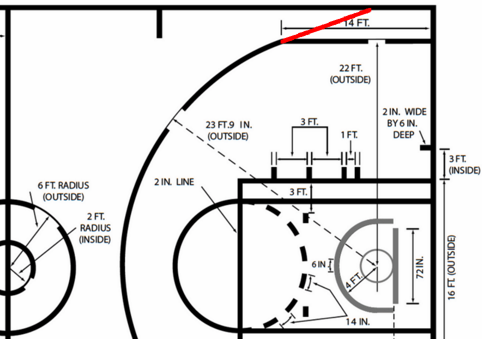 What if the NBA eliminated the short threepointer in the corner?
