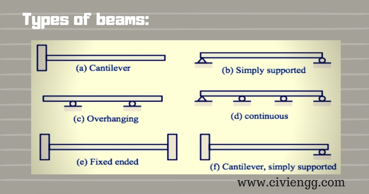 BENDING MOMENT AND SHEAR FORCE CIVIL ENGINEER