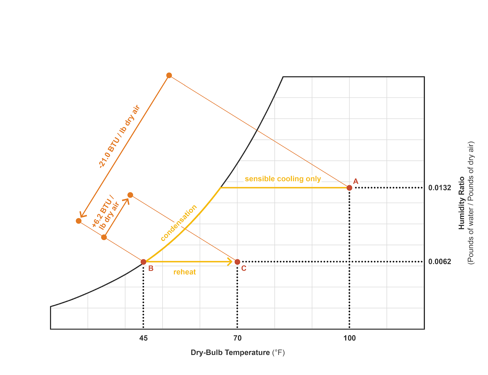 daniel overbey // blog The Psychrometric Chart Explained