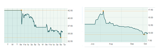 Stock Charts screenshot: Rocket Internet on left; Rightside on right