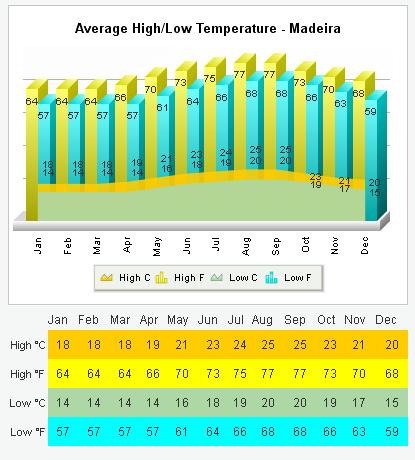 Madera średnie najwyższe najniższe temperatury pogoda klimat temperatury wykresy Funchal