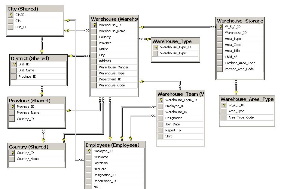 My Small Business Solution System: Warehouse ERD Model V-1