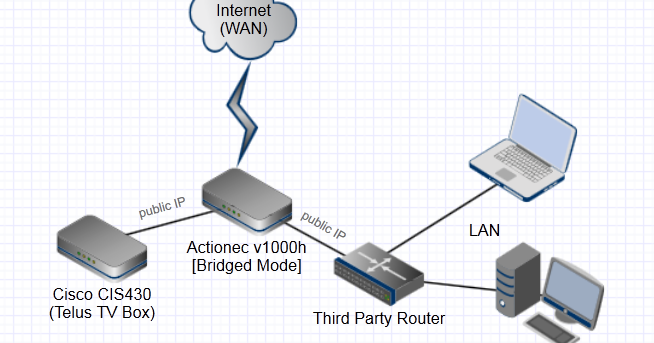 Telus Internet Tips From The Darknet: Bridged Mode And Opik TV - The ...