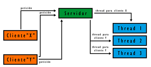 ARQUITECTURA DE COMPUTADORAS: 1.4 Multiprocesamiento (Multihilos) en ...