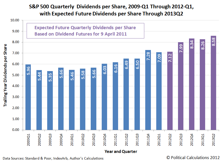 S&P 500 Quarterly Dividends per Share, 2009Q1 through 2012Q1, with Futures through 2013Q2