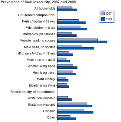 Hunger in the United States: Powerful Images and Statistics Related to 