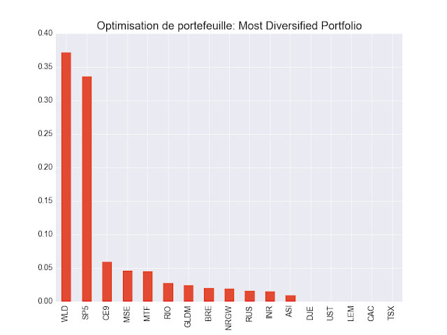 Optimisation de poretefeuille Most Diverified Portfolio ETF