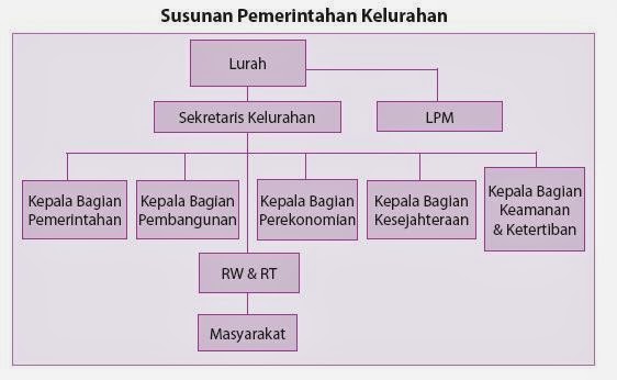 Dapat Membuat Struktur Pemerintahan Dari Tingkat Kelurahan Hingga Rt Di Tempat Tinggalnya Berbagi Struktur