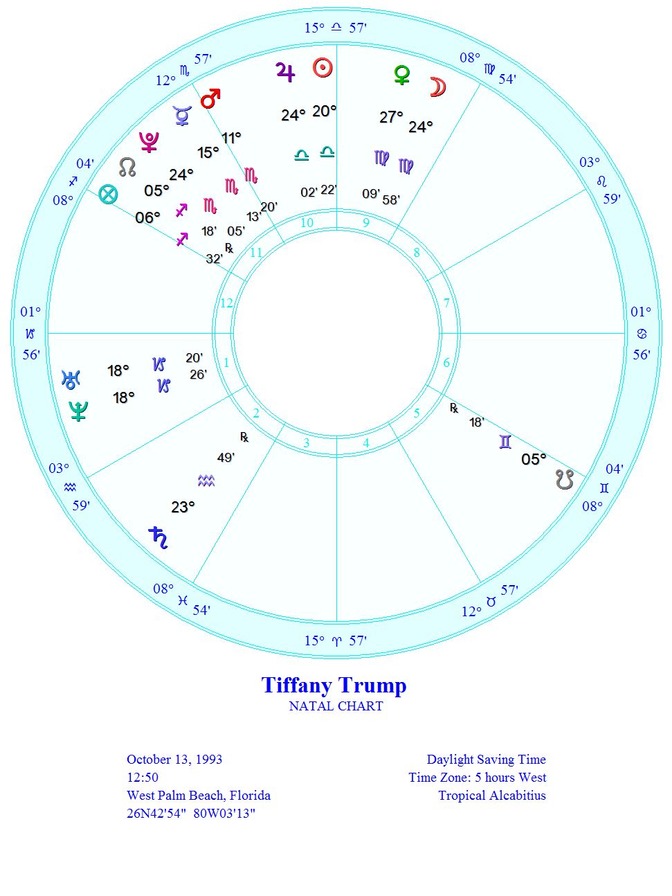 Melania Trump Astrology Chart