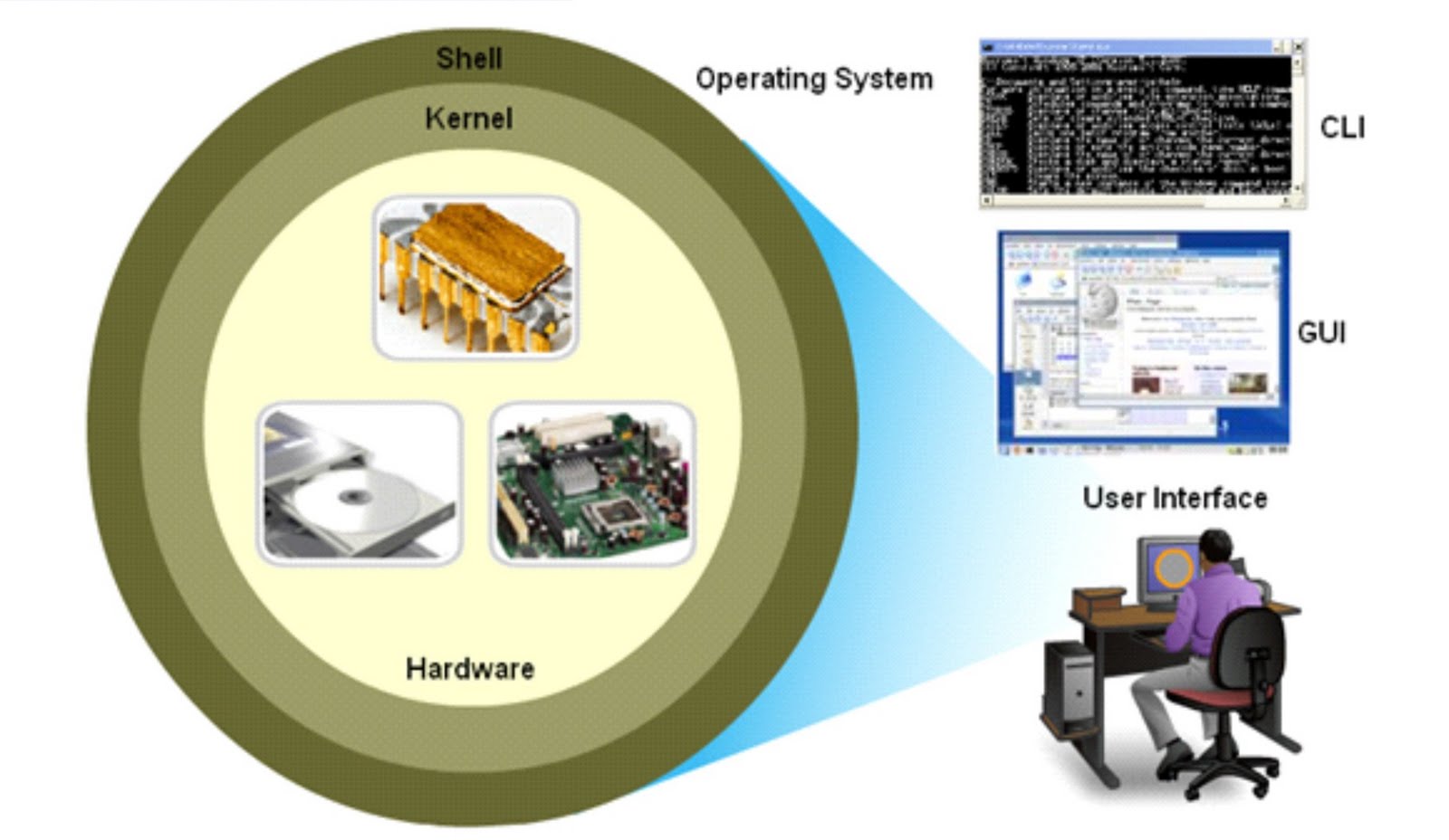 User shell. Операционная система ЕSHELL;. Операционная система для установщиков. Операционная система драйвер Интерфейс ядро. Тележка для компьютера Kernel.