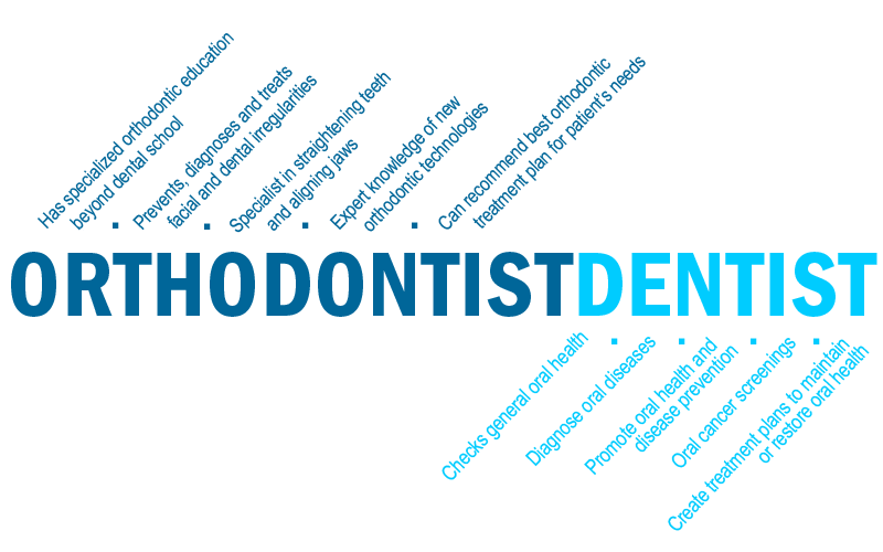 Wentz Orthodontics Orthodontist and Dentists? What’s the Difference?