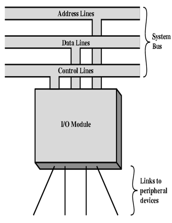 COMPUTER ORGANIZATION AND ARCHITECTURE: ~INPUT OUTPUT~
