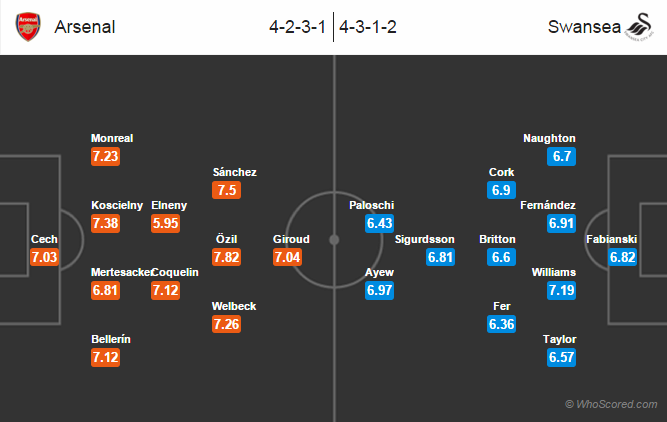 Possible Lineups, Team News, Stats – Arsenal vs Swansea City
