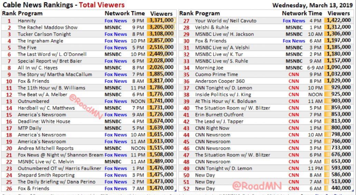 Cable News Ratings Chart