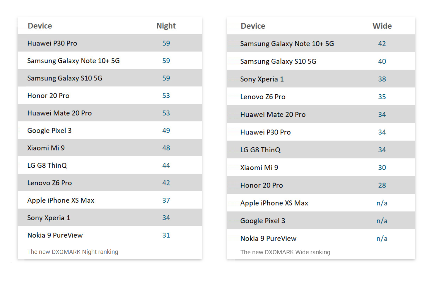 According to the results by DxOMark, Huawei P30 Pro ranked as the phone with the highest score of 59 for its camera under low-light conditions whereas Samsung Galaxy Note 10+ 5G ranked the highest score of 42 when it comes to wide angle mode.