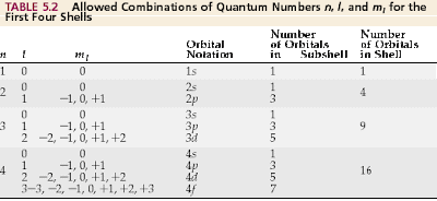 Blog of Chemistry: Quantum Numbers and Atomic Orbitals