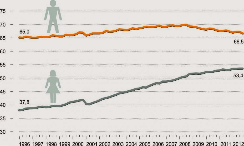 Al día en economía.: La tasa de actividad.