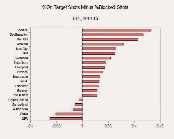 THE BIG RIPPLE: A few EPL shooting graphs