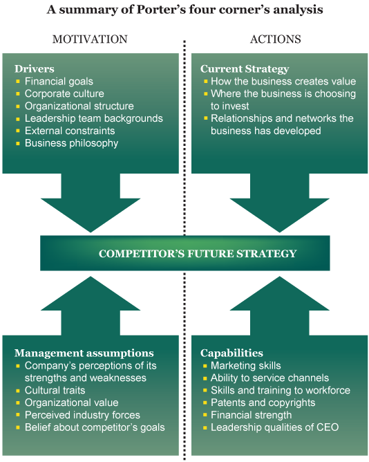 Essential Skills for an Excellent Career: Lanjutan : 2.3. Porter Four ...