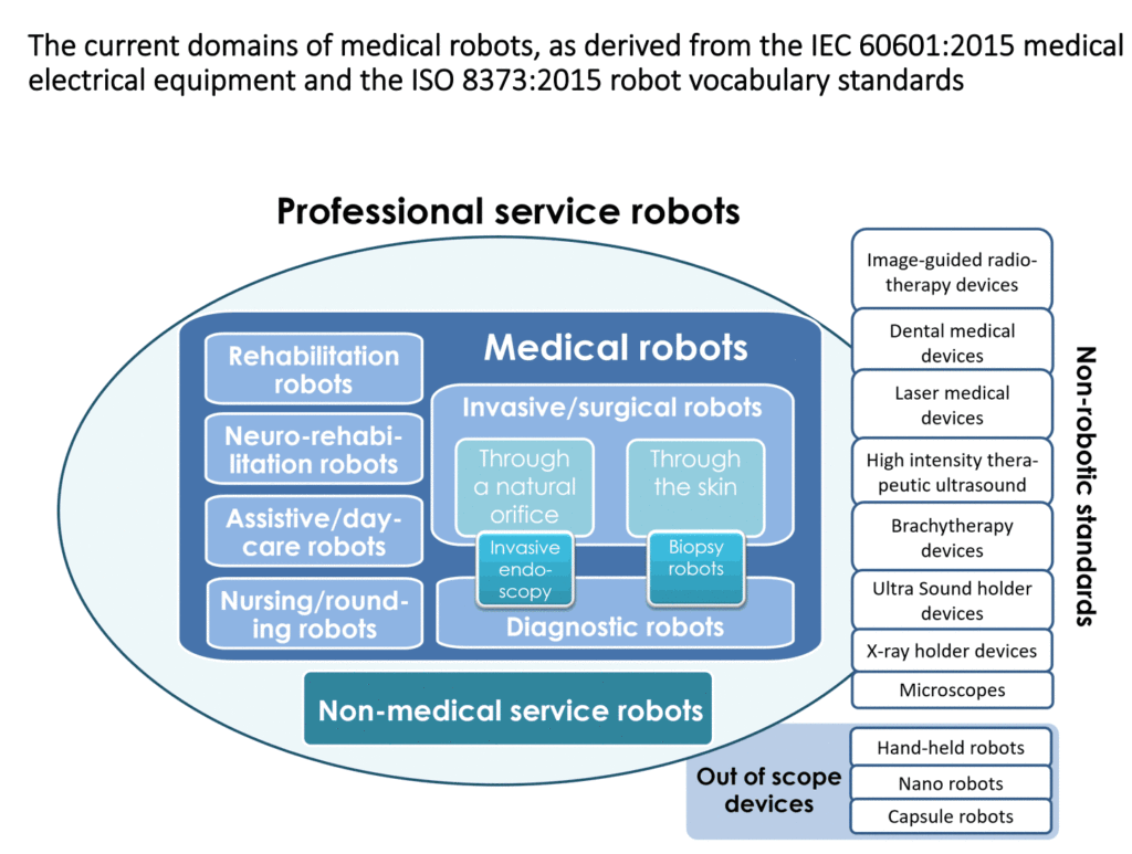 ISO/IEC Robot Standardization