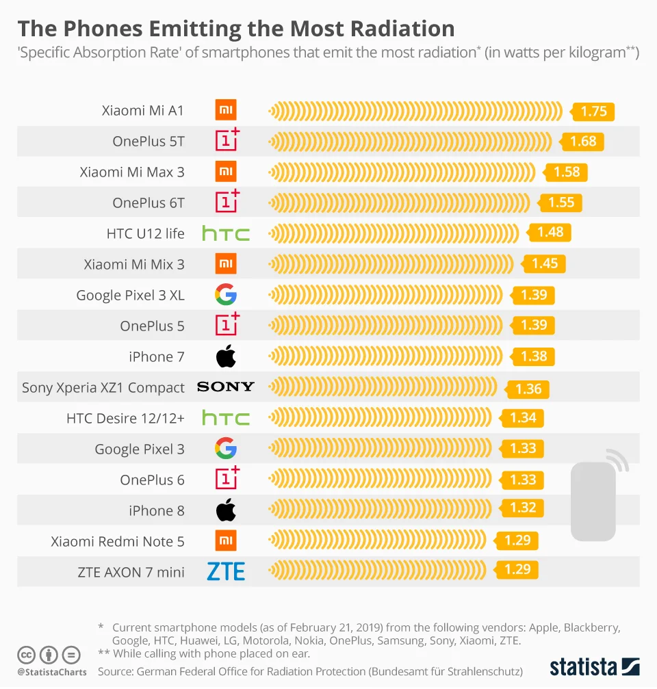 The Phones Emitting the Most Radiation - updated chart