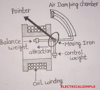 Attraction type Moving Iron Instruments