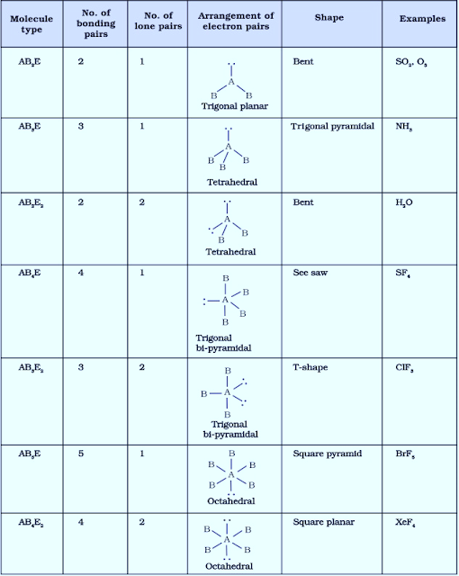 Valence Shell Electron Pair Repulsion Theory