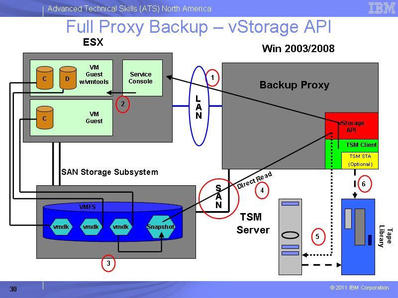 Radek's IT Blog: VMware vStorage API (VADP) and TSM 6.2.2