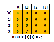 Mengenal Array Dua Dimensi Java - Belajar Java Dengan Mudah