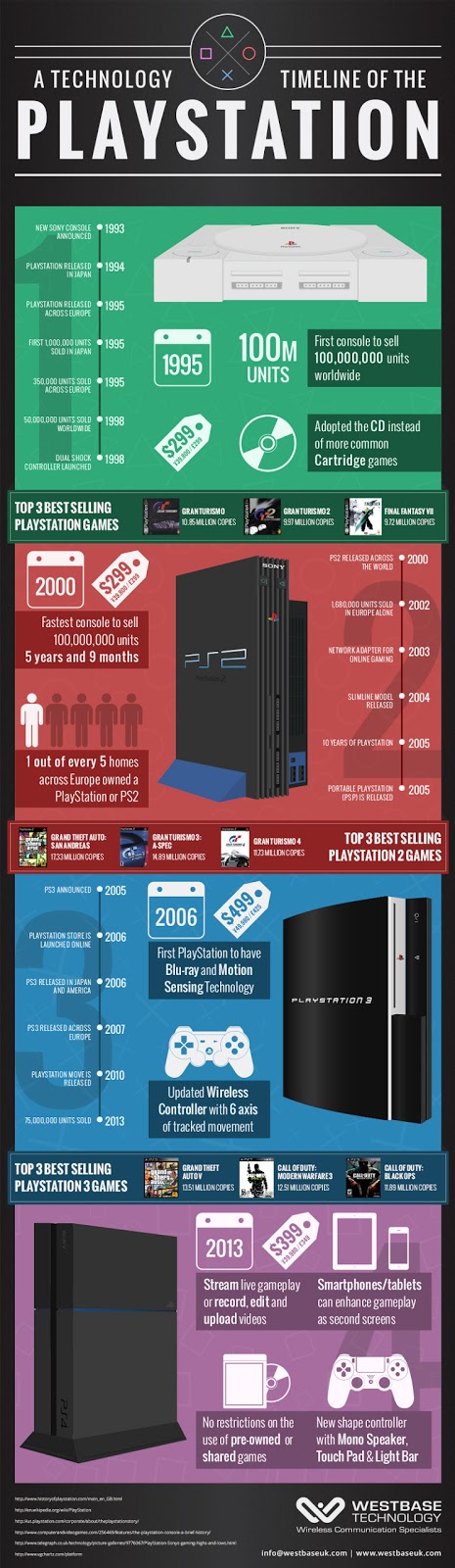 20+years+of+Playstation+summarized+in+on