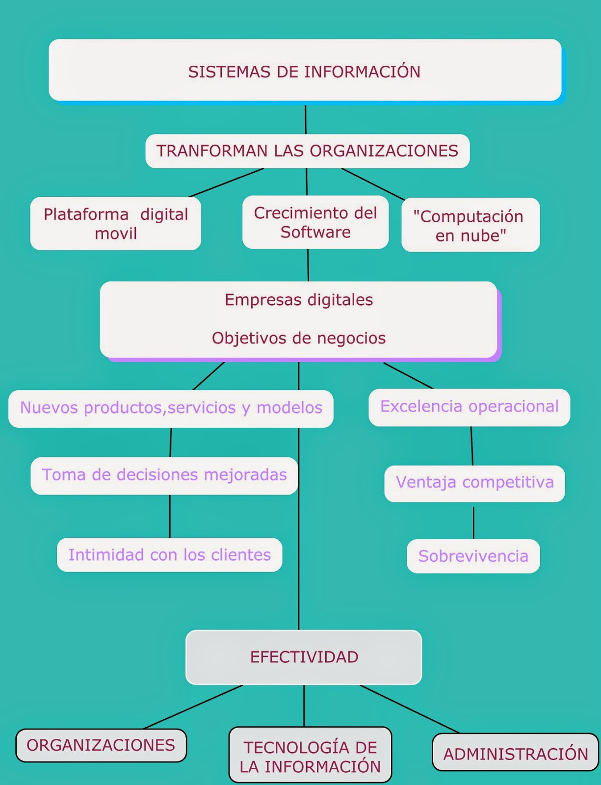 Sistemas De Información Mapa Conceptual Sistemas De Informacion | Porn ...