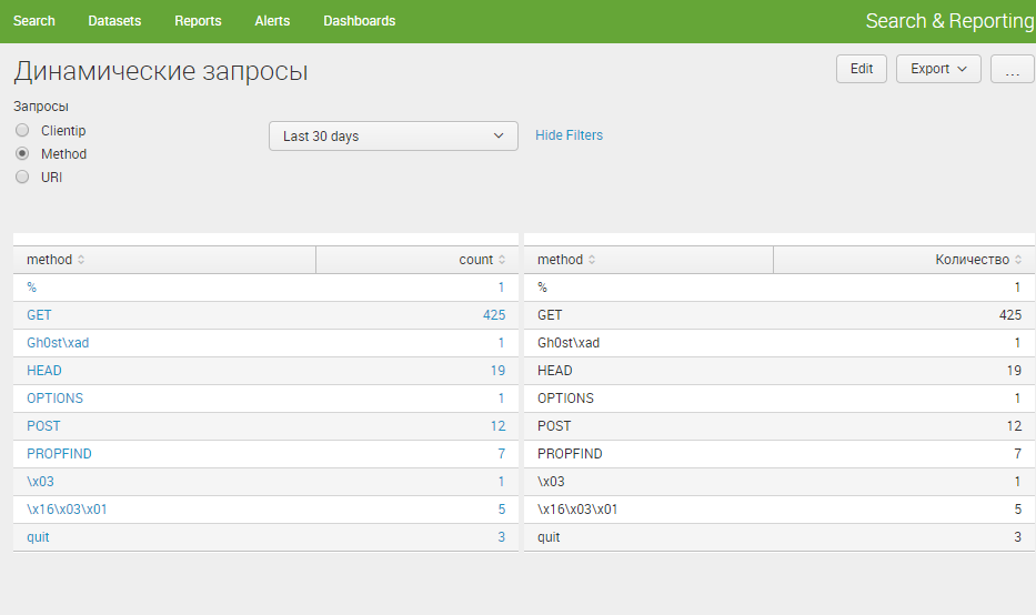 ИБ по частям Splunk. PostProcess Search. Инициализация токенов.
