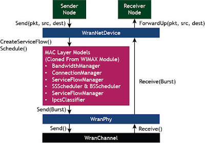 WRAN Module Architecture