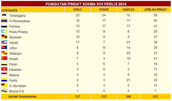 Pungutan Pingat Sukma XVII Perlis 2014 