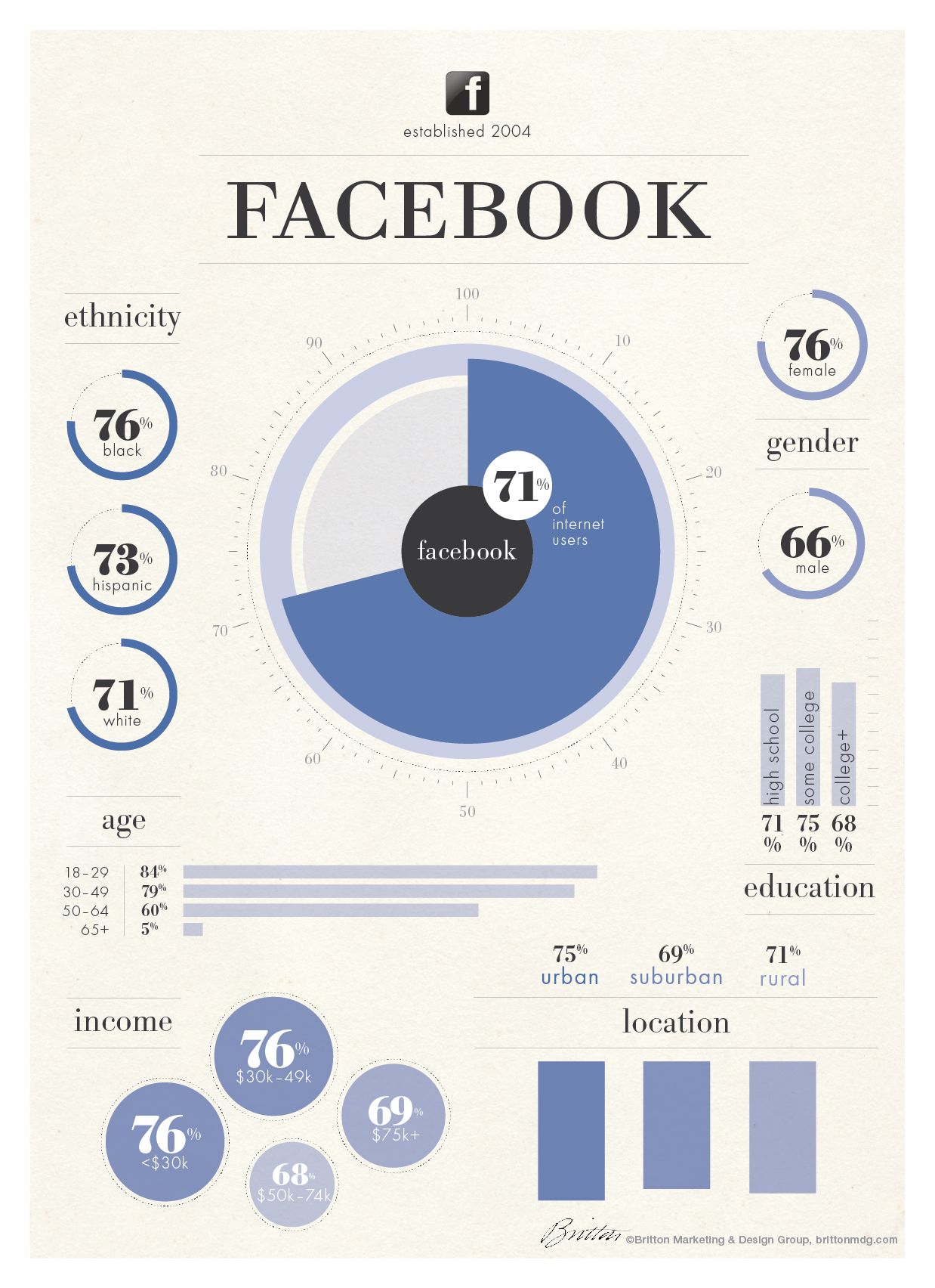 #Infographic: The demographics of Facebook users - #socialmedia