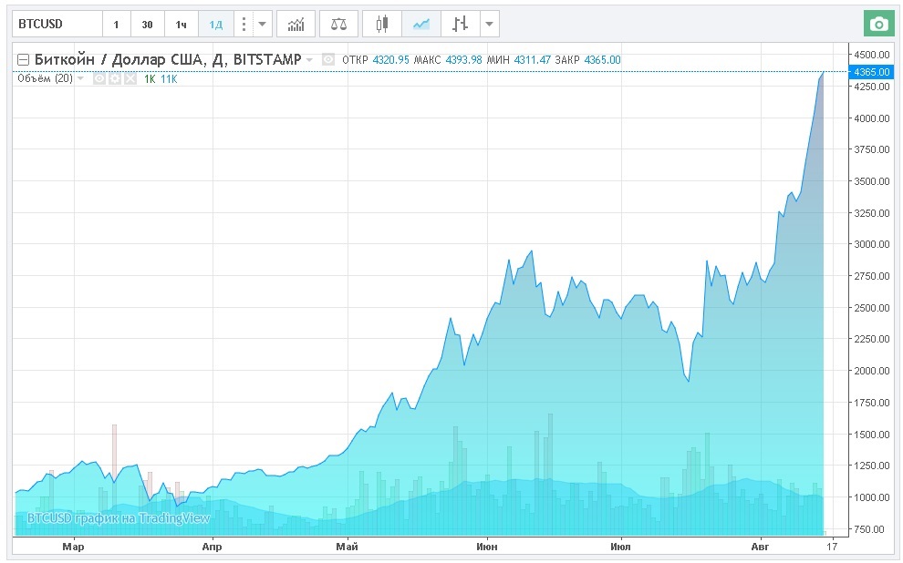 биткоин в рубли в 2009 году. биткоин график за год 2021 к рублю. график биткоина к доллару. один биткоин в рублях. 1 биткоин в белорусских рублях.